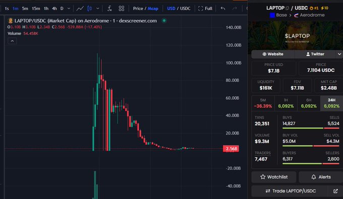A cryptocurrency trading chart and data panel for the LAPTOP/USDC token on Aerodrome via DexScreener, showing a significant price drop.