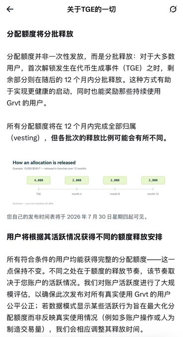 A screenshot of a Chinese-language information page titled "关于TGE的一切" (Everything about TGE), explaining that GRVT token allocations will be released in phases over 12 months rather than all at once, with an example showing 10,000 $GRVT split into batches at TGE and months 4, 8, and 12. The accompanying post expresses disappointment with GRVT's decision to phase out its airdrop allocations, noting that even its original doubling plan was essentially a discounted token giveaway that required farming effort.