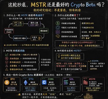 An infographic analyzing whether MSTR remains the best Crypto Beta in this market cycle, comparing it to BTC, ETH, COIN, and SOL across asset traits, risk factors, and current valuations. The accompanying post challenges the common view that MSTR is a bargain near its BTC holding value, arguing many investors are misapplying last-cycle premium logic to the current environment.