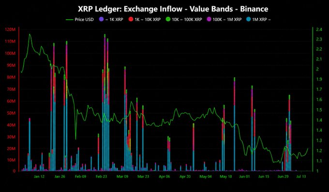 The chart titled "XRP Ledger: Exchange Inflow - Value Bands - Binance" displays stacked bars showing daily XRP deposit sizes to Binance across bands from under 1K to over 1M XRP (color-coded), overlaid with the green XRP/USD price line ranging from roughly $1.10 to $2.35 between January and July 2022. Large inflows consistently show blue (1M+ XRP) dominance, with notable spikes clustering around price dips in late January, late February, mid-March, and early July, visually confirming the post's observation that whale-sized deposits concentrate during periods of XRP price weakness and continue into early July.