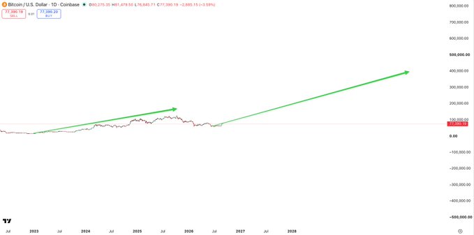 A TradingView chart of Bitcoin/U.S. Dollar on Coinbase showing BTC at $77,390.19, with green arrows indicating an upward trend projection through 2028.