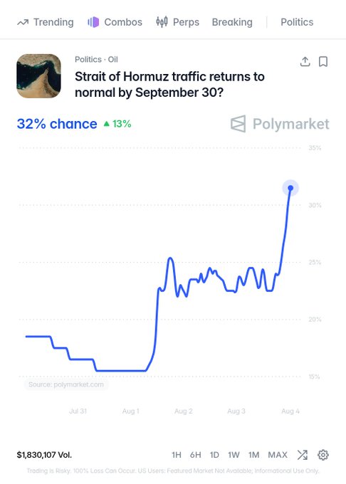 Polymarket prediction chart showing a 32% chance (+13%) that Strait of Hormuz traffic returns to normal by September 30, with the line trending sharply upward in early August from around 18% to 32%, with $1,830,107 volume.