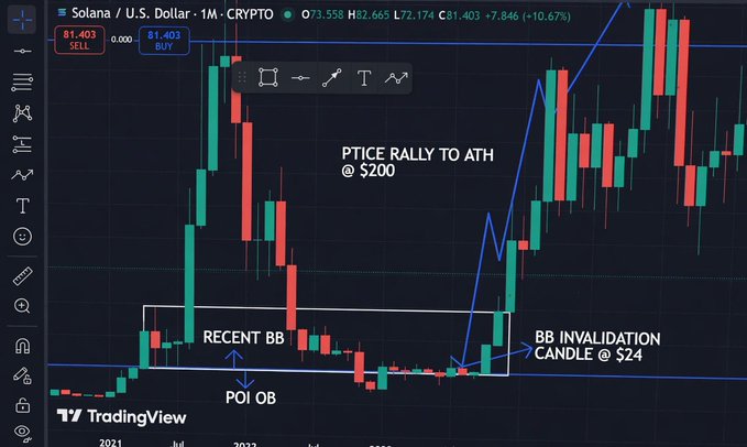 A TradingView candlestick chart of Solana (SOL/USD) showing annotations for a price rally to ATH at $200, a recent BB (Bollinger Band) and POI OB (order block), and a BB invalidation candle at $24.