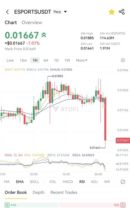A trading app chart for ESPORTSUSDT Perp showing a price of 0.01667, down 7.07%, with a candlestick chart and EMA/RSI indicators.