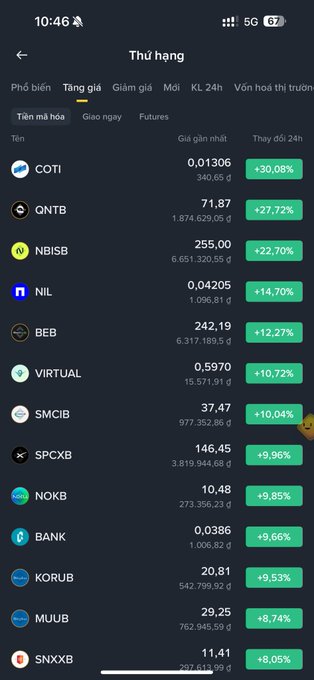 A mobile app screen showing Vietnamese stock market rankings ("Thứ hạng") with top gainers including COTI (+30.08%), QNTB (+27.72%), and NBISB (+22.70%).