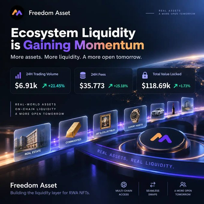 Freedom Asset’s dashboard highlights growing on-chain activity: 24H trading volume reached $6.91k (+21.45%), 24H fees were $35,773 (+25.18%), and total value locked hit $118.69k (+1.73%). It also showcases tokenized real-world asset categories—real estate, commodities, art and collectibles, and luxury assets—supporting the post’s message that Freedom Asset is building liquidity infrastructure for RWA NFTs.