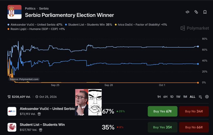 A Polymarket prediction market for the Serbia Parliamentary Election shows Aleksandar Vučić (United Serbia) at 67% versus the Student List at 35%, with $208,609 in volume ahead of the October 25, 2026 election—directly supporting the poster's claim that the odds appear underpriced given Serbia's ongoing protests and unrest.