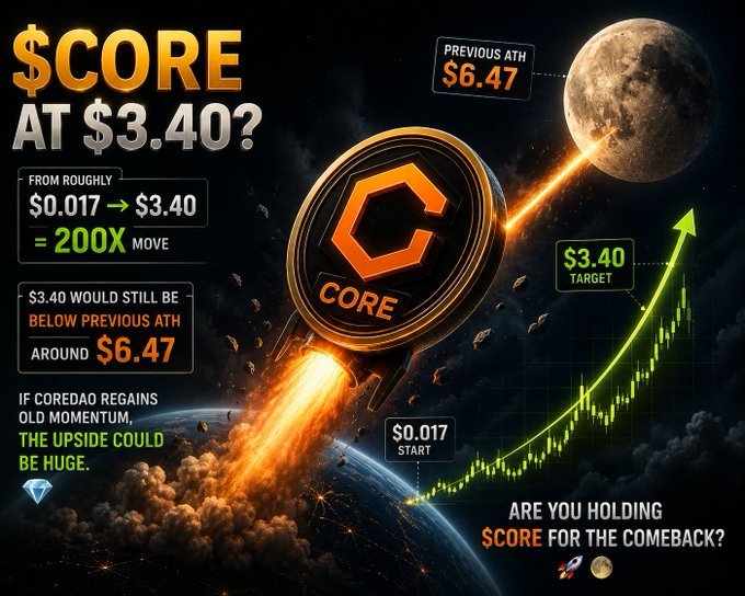 A promotional graphic features a rocket emblazoned with the "CORE" token logo soaring past the moon, accompanied by text highlighting "$CORE AT $3.40?" and detailing a projected 200X move from $0.017 to $3.40, which remains below the previous ATH of $6.47, with an upward-trending price chart illustrating the potential rally.