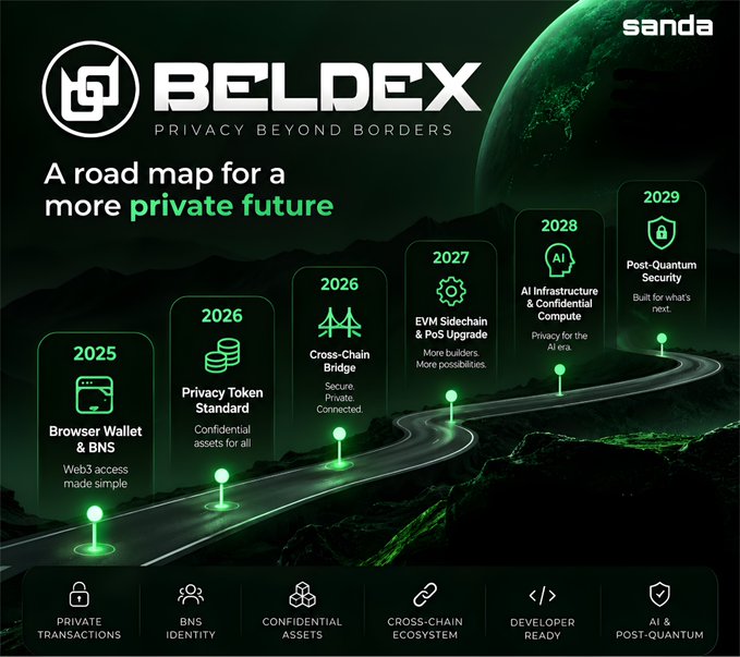 An infographic titled 'BELDEX: PRIVACY BEYOND BORDERS' outlining a roadmap from 2025 to 2029 featuring 'Browser Wallet & BNS', 'Privacy Token Standard', 'Cross-Chain Bridge', 'EVM Sidechain & PoS Upgrade', 'AI Infrastructure', and 'Post-Quantum Security'.