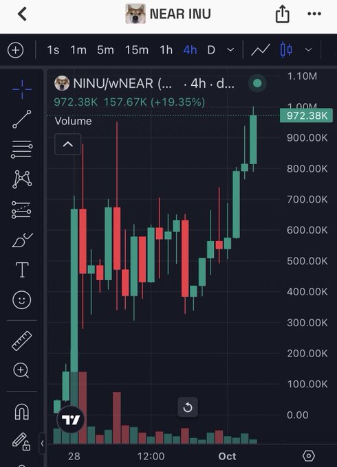 A candlestick chart showing the NEAR INU ($NINU/wNEAR) trading pair on a 4-hour timeframe, displaying a +19.35% gain with volume of 972.38K and a price reaching 1.00M after "1mn" (likely 1 million), aligning with the user's milestone celebration about $NINU hitting 1 million and holding in anticipation of growth within the Near DeFi ecosystem.