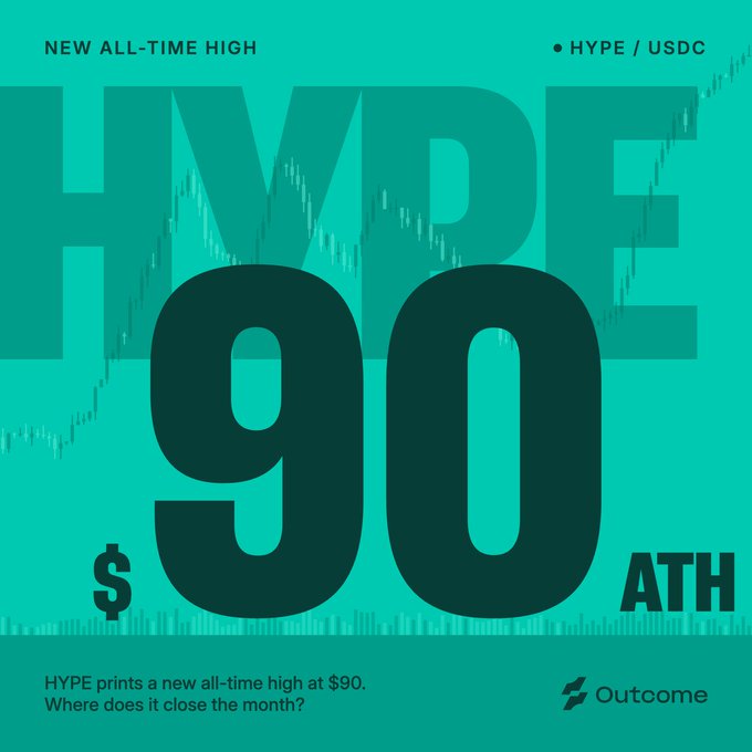 A teal promotional graphic for Outcome celebrates HYPE/USDC hitting a new all-time high of $90, asking 'Where does it close the month?'