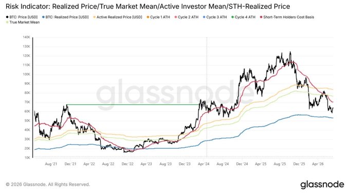 A Glassnode chart titled "Risk Indicator: Realized Price/True Market Mean/Active Investor Mean/STH-Realized Price" tracks BTC's price (black) against key on-chain cost basis metrics—including the Short-Term Holders Cost Basis (~$72K red line), True Market Mean (~$60K green line), and Active Investor Realized Price (~$54K yellow line)—from late 2021 through 2026, visually illustrating the post's claim that BTC has traded below the STH cost basis for roughly five months while the realized price near $54,000 remains intact, signaling a late-stage bear market.