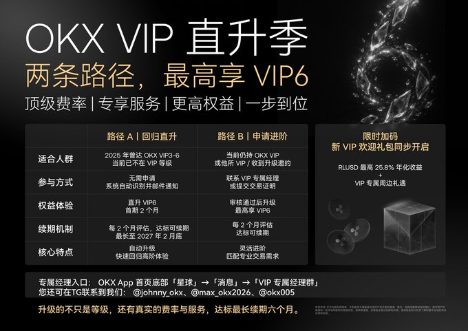 A promotional graphic for 'OKX VIP 直升季' (VIP Promotion Season) details two paths for upgrading to VIP6 with benefits like lower fees and exclusive services, alongside information about new VIP rewards.