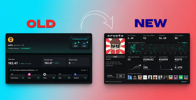 The image presents a side-by-side comparison of two dashboard interfaces labeled "OLD" and "NEW," highlighting significant growth in metrics. The OLD dashboard (with the salOX username) shows Total Tips of 162.47, 24 Sent Proposals, 24 Teqs, 69 Vibes, 69 Tribe, and a Rainbow score of 73. In contrast, the NEW dashboard (under the "crypto" profile) displays dramatically higher stats: $180K Total Network Mindshare, 56.6K LAUNCH Score, $186,552 Ecosystem Support Mindshare, 2675 Historical Engagement, and a 43 Crypto Score, illustrating the user's substantial progress on the Kaito platform.