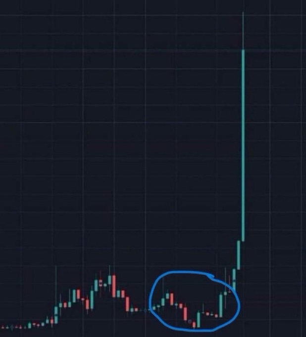 A stock/crypto candlestick chart showing a dramatic vertical spike, with a circled consolidation phase at the base before the massive breakout—visually illustrating the 955x gains the poster claimed on $CATE.
