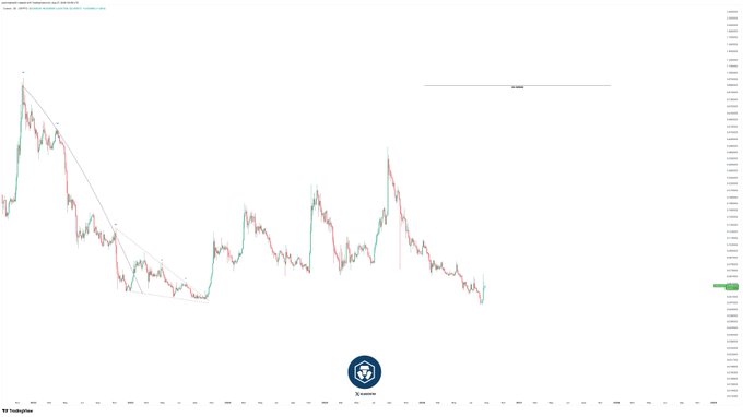 A candlestick chart of Cronos (CRO/USD) on TradingView shows a long-term downtrend with a target price line marked at $0.8868 on the right axis, illustrating the post's claim of over 1,340% upside potential.