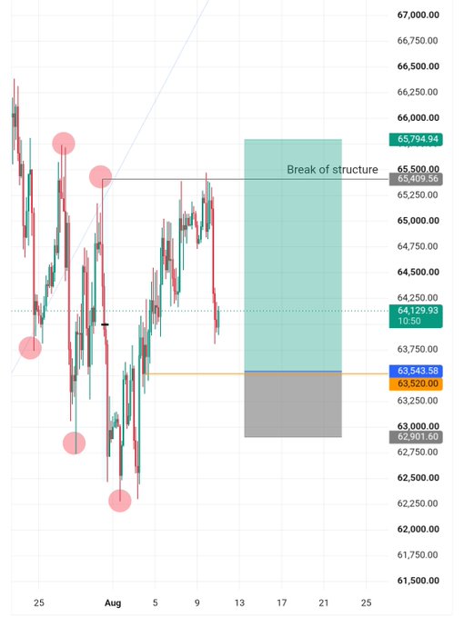 A Bitcoin (BTC/USDT) candlestick chart displays a projected bullish setup with a "Break of structure" highlighted in the 65,500-65,794.94 range, alongside key support levels marked at 64,129.93 and 63,520.00, corresponding to the post's $63,500 price bookmark amid a forecast of potential upward momentum.