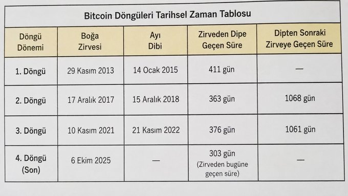 A Turkish table titled "Bitcoin Döngüleri Tarihsel Zaman Tablosu" (Bitcoin Cycles Historical Timeline) showing four market cycles with their peak dates (e.g., November 29, 2013; December 17, 2017; November 10, 2021; October 6, 2025), trough dates, and durations of 411, 363, 376, and 303 days respectively—visually supporting the post's claim about the repeating pattern of Bitcoin's bull and bear cycle lengths.