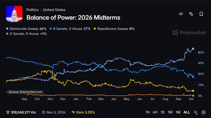 A Polymarket prediction chart titled "Balance of Power: 2026 Midterms" shows a Democratic sweep of both chambers climbing sharply to 66% (blue line), a Republican Senate with Democratic House at 27% (gray line), and a Republican sweep collapsing to 8% (yellow line), with $18,068,371 in volume traded. The visualization directly illustrates the dramatic shift described in the caption, with the Democratic sweep probability rising from ~20% a year ago while Republican sweep odds have steadily declined.