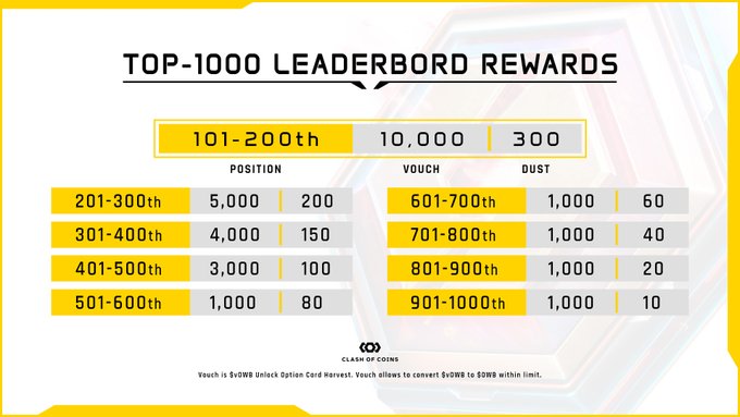 A leaderboard rewards chart for the Top 1000 players of Clash of Coins, showing voucher and DUST payouts by position (101st-1000th place), with top ranks receiving up to 10,000 vouchers and 300 DUST, and a note that vouchers are SvDWB Unlock Option Card rewards convertible to $OWB.