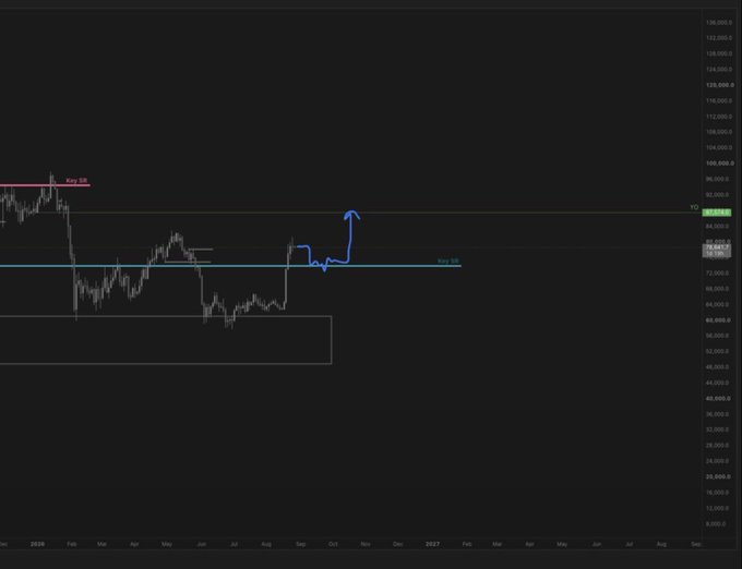 A daily candlestick chart of Bitcoin ($BTC) from late 2025 into late 2027, showing a price consolidation near 78,000 (cyan "Avg 78" line) with an annotated arrow projecting a bullish breakout toward the pink "Key 100" resistance level—directly illustrating the post's call to accumulate in the 72–78 range with targets above 100K.