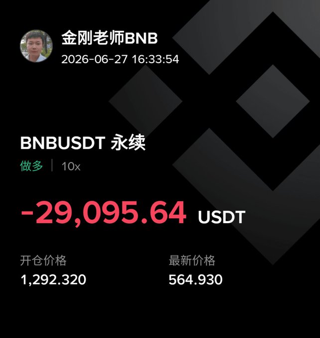 A trading screenshot from "金刚老师BNB" dated 2026-06-27 showing a devastating -29,095.64 USDT loss on a 10x leveraged long position in BNBUSDT perpetual futures, with the entry price at 1,292.320 and current price crashed to 564.930. The image illustrates the post's lament about a trader who stubbornly held a BNB long for over half a year, humorously pleading with "Binance big bro and sister" to pump the price back up.
