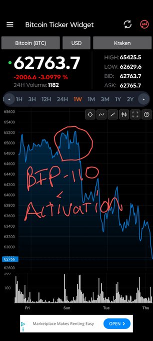 A Bitcoin Ticker Widget screenshot showing BTC trading at $62,763.7 (down 3.0979%/$2,006.6 over 24H), with a circled price peak and handwritten annotations reading "BFP-110 < Activation" pointing to the chart's high point—visually marking the market's decisive rejection at that level, supporting the "Market has spoken" caption.