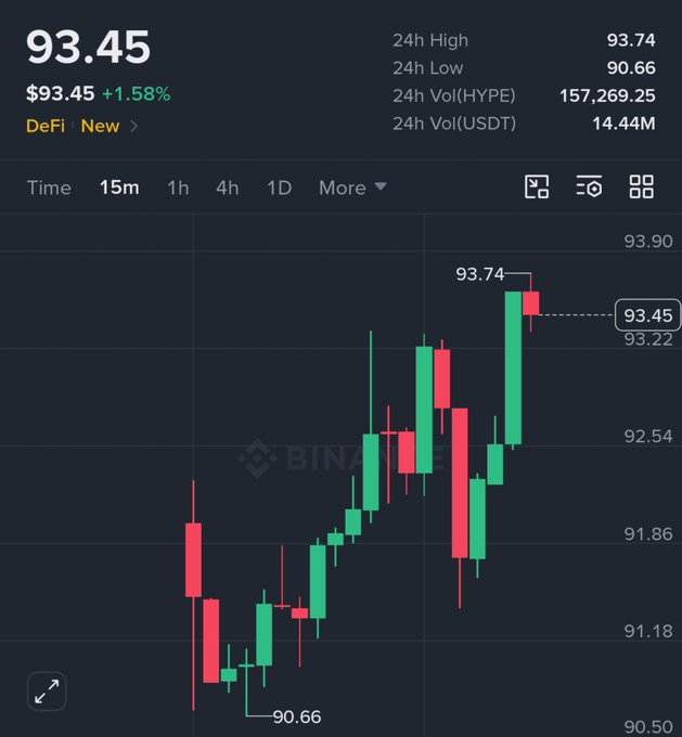 A cryptocurrency price chart showing HYPE token at $93.45 with a +1.58% increase, displaying a 15-minute candlestick chart with a 24h high of 93.74 and 24h low of 90.66.