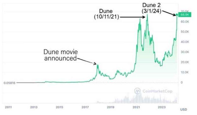 This CoinMarketCap chart shows the historical price of Solana ($SOL) from 2011 to 2024, highlighting how significant price rallies coincided with Dune movie milestones—specifically the original Dune announcement (~2017), Dune's release (10/11/21), and Dune 2 (3/1/24)—with $SOL reaching a high of $68.0K... 

(Note: The price figures shown appear mislabeled in the chart, as SOL's actual all-time high was around $260, not $68K—this is likely a chart error.)

The image humorously suggests that Solana's price movements follow the release schedule of the Dune film franchise, tying into the post's "The $SOL Must Flow" tagline (a play on "the spice must flow" from Dune).