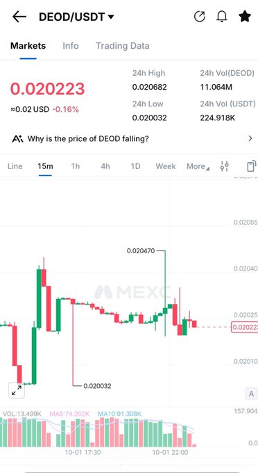 A cryptocurrency trading screen on MEXC showing the DEOD/USDT pair at approximately 0.020223 USD, with a 15-minute candlestick chart and an AI prompt asking 'Why is the price of DEOD falling?'