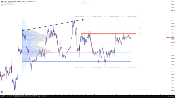 An ETH/USD perpetual contract chart on Binance shows price approaching the upper boundary of a consolidation range near $2,790, with the user noting interest in shorting at the range high with a target near the lower range low and value area high (VAH) zones marked on the chart.
