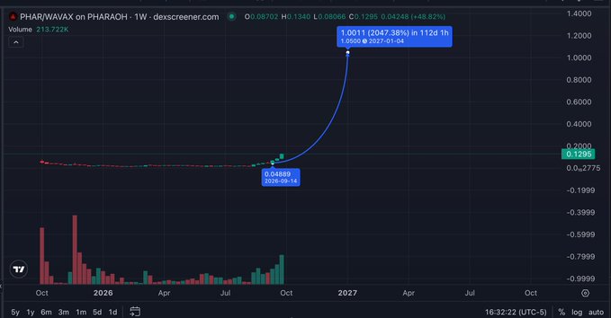 A weekly candlestick chart from dex screener for PHAR/WAVAX on PHARAOH, showing a massive price surge from around 0.04889 to 1.0011 (a 2047.38% increase) with volume bars below.