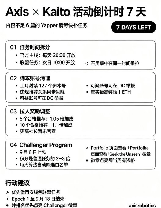 An infographic titled 'Axis × Kaito 活动倒计时 7 天' outlines task schedules and rewards, with '7 DAYS LEFT' displayed.