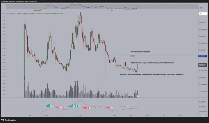 A TradingView chart of $SUI/USDT on Binance (4-day timeframe) shows a textbook higher timeframe bullish divergence forming in the RSI beneath a descending market structure, with annotations pointing to a "Potential resistance zone" and noting that "A massive bullish divergence indicating that a market reversal is currently happening," supporting the post's claim that the higher timeframe bullish divergence is playing out on SUI.