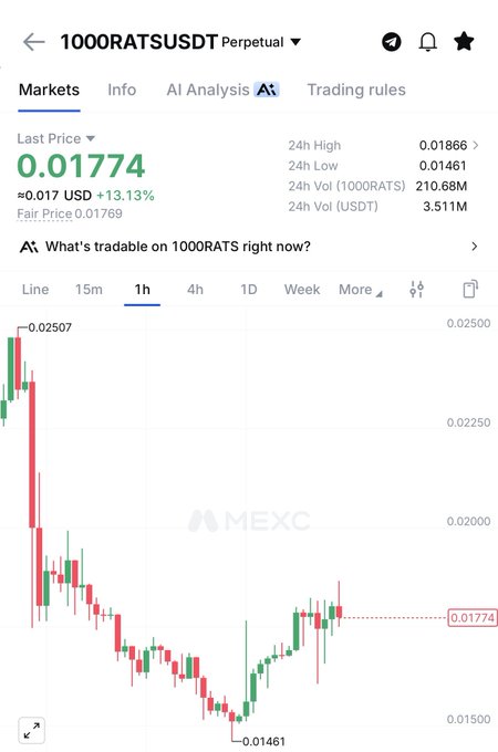A MEXC perpetual futures chart for 1000RATSUSDT shows the token trading at $0.01774 with a 13.13% gain, featuring a candlestick chart on the 1-hour timeframe that captures a sharp drop from ~$0.02507 to a low of $0.01461 followed by a recovery rally to current levels, visually supporting the post's claim of "adding here" at a discounted entry after the dip.