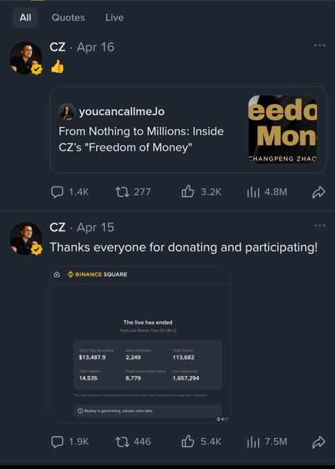 Screenshot of CZ's social media posts from April 15-16, featuring a post titled 'From Nothing to Millions: Inside CZ's "Freedom of Money"' and a Binance Square livestream summary showing $13,487.9 raised, 113,682 total views, and 8,779 peak concurrent users.