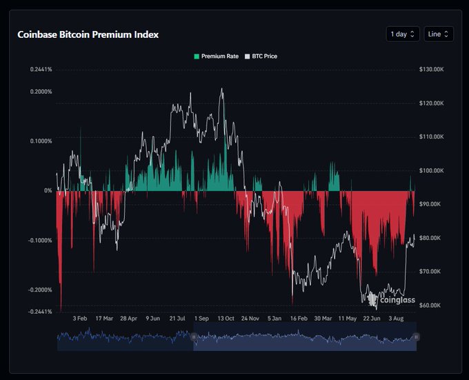 A dark-themed Coinbase Bitcoin Premium Index chart from Coinglass showing a 1-day line graph with BTC price and premium rate plotted from approximately February through August, with values ranging from -0.2441% to 0.2441% premium and $60K to $130K BTC price.