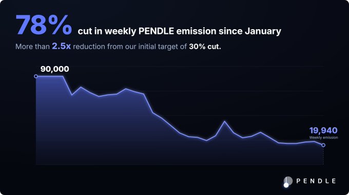 The image is a Pendle (PENDLE) infographic showing a 78% reduction in weekly PENDLE emissions since January, falling from 90,000 to 19,940 per week—exceeding their original 30% cut target by 2.5x. This dramatic token emission decrease supports the post's bullish thesis on $PENDLE, as reduced supply inflation typically signals a tightening token economy that could enhance value for holders.