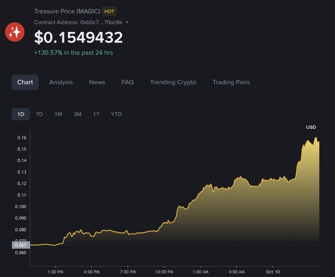 A cryptocurrency price chart for Treasure (MAGIC) showing $0.1549432 USD, up +130.57% in the past 24 hours, with a rising 1D line graph.