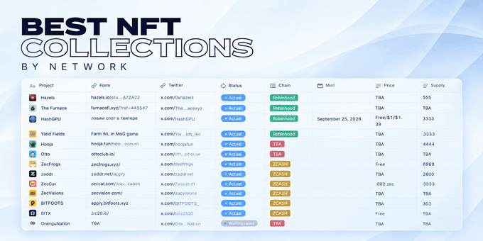 A table titled 'BEST NFT COLLECTIONS BY NETWORK' listing projects including Hazels, The Furnace, HashGPU, Yield Fields, Hooja, Otto, ZecFrogs, zaddr, ZecCat, ZecVisions, BITFOOTS, BITX, and Orangutan, with columns for Form, Twitter, Status, Chain, Mint, Price, and Supply.