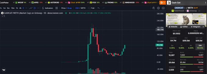 A candlestick chart on Dexscreener displays CASH/WETH (CashCat) on Uniswap, showing a sharp recovery from lows of approximately $32.31M to highs near $126.23M market cap—illustrating the "almost a 3x from the bottom" mentioned in the post. The right panel shows CASHCAT at $0.10 (up 56.63%) alongside trader data, supporting the caption's reference to memecoin gains on Robinhood.