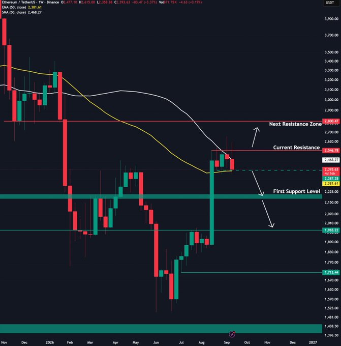 A weekly candlestick chart of Ethereum (ETH/USDT) on Binance shows the price at $2,468.27 with a weekly change of -3.37%, accompanied by the 50-week simple moving average (SMA) at $2,387.61 and a horizontal line marking the 50-week EMA near $2,393.63, visually confirming the post's observation that ETH is currently testing its 50W EMA level, with annotated key levels including Next Resistance at $2,800.47, Current Resistance at $2,546.78, First Support Level near $2,225, and additional supports at $1,968.32 and $1,713.44, illustrating the potential 8-10% downside risk toward the first support zone should a weekly close below the 50W EMA occur.