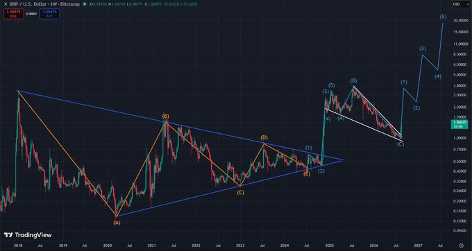 A TradingView chart of XRP/U.S. Dollar on Binance showing Elliott Wave analysis with labeled points (A)-(5) predicting price movements through 2027.