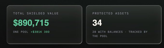 A dark dashboard interface showing 'TOTAL SHIELDED VALUE $890,715' and 'PROTECTED ASSETS 34' with notes about balances and 30D changes.