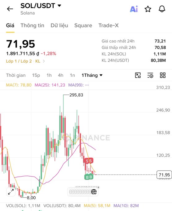 A Binance trading chart showing SOL/USDT at 71.95 USDT, down 1.28%, with a 24h high of 73.21 and low of 70.58, displaying candlestick patterns over a one-month timeframe.