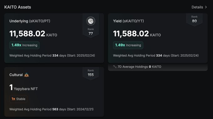 The image shows a "KAITO Assets" dashboard displaying three holding categories: Underlying (sKAITO/PT) with 11,588.02 KAITO (Rank 77, 1.49x increasing), Yield (sKAITO/YT) with the same 11,588.02 KAITO balance (Rank 80), and a Cultural asset consisting of 1 Yapybara NFT (Rank 155). All holdings show weighted average holding periods of 334-563 days, suggesting the user's request relates to redeeming or unstaking these accumulated KAITO yield and underlying assets for distribution.