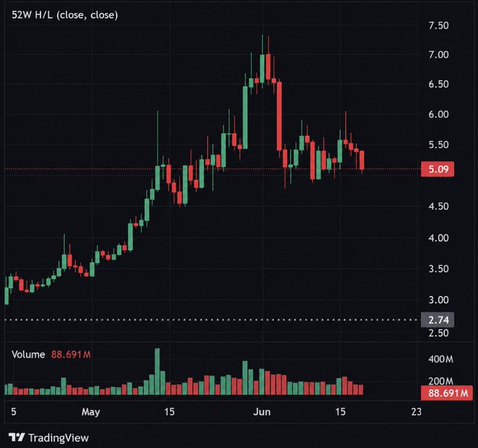 The image features a line graph with red, green, and black lines representing different alt levels. It shows that the price has been fluctuating since May of this year at an average rate between 4% and 6%. The graph also includes several peaks where alt prices have reached their current level or slightly lower than it was when the post was created. In addition to alt prices, there's a bar chart showing the number of alts that have reached specific levels, such as $INJ holding its key levels in this period.