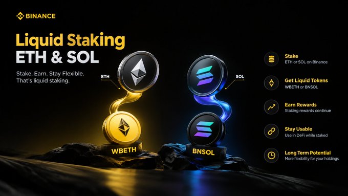 A Binance promotional graphic for liquid staking ETH & SOL, showing ETH converting to WBETH and SOL converting to BNSOL, with key benefits listed: Stake, Get Liquid Tokens, Earn Rewards, Stay Usable, and Long Term Potential. The image visually supports the post's explanation of liquid staking as a way to earn rewards while keeping assets usable.