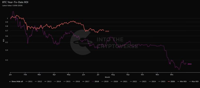 The image shows a BTC Year-To-Date ROI line chart comparing 2018 (declining sharply from ~0.6 to ~0.2) and 2026 (declining more gradually from ~1.0 to ~0.2), supporting the post's claim that 2026 mirrors 2018's bearish trajectory but with notably reduced volatility.