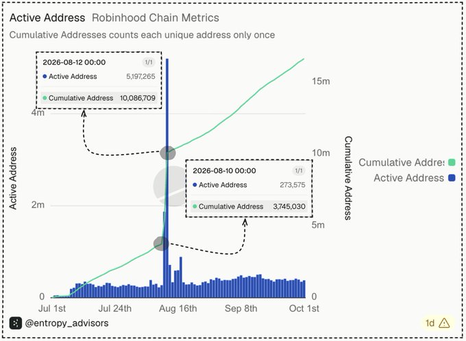A chart titled 'Active Address | Robinhood Chain Metrics' showing cumulative addresses growing to over 10 million, with active addresses spiking to around 5.1 million on 2026-08-12, credited to @entropy_advisors.